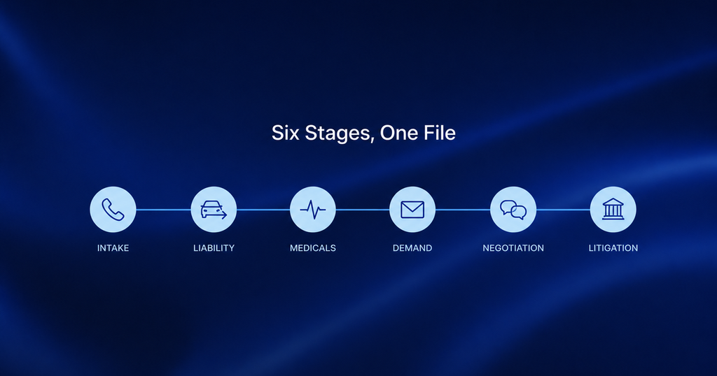 Timeline of the six stages of a personal injury case: intake, liability, medicals, demand, negotiation and litigation