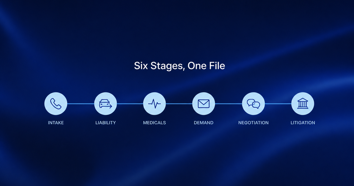 Timeline of the six stages of a personal injury case: intake, liability, medicals, demand, negotiation and litigation