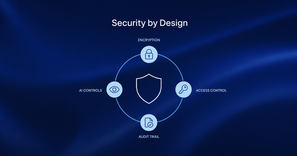 Security by Design diagram: a shield encircled by four FasterOutcomes security controls — encryption, access control, audit trail and AI controls