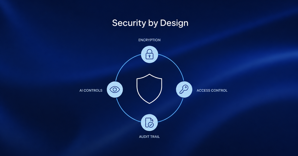 Security by Design diagram: a shield encircled by four FasterOutcomes security controls — encryption, access control, audit trail and AI controls